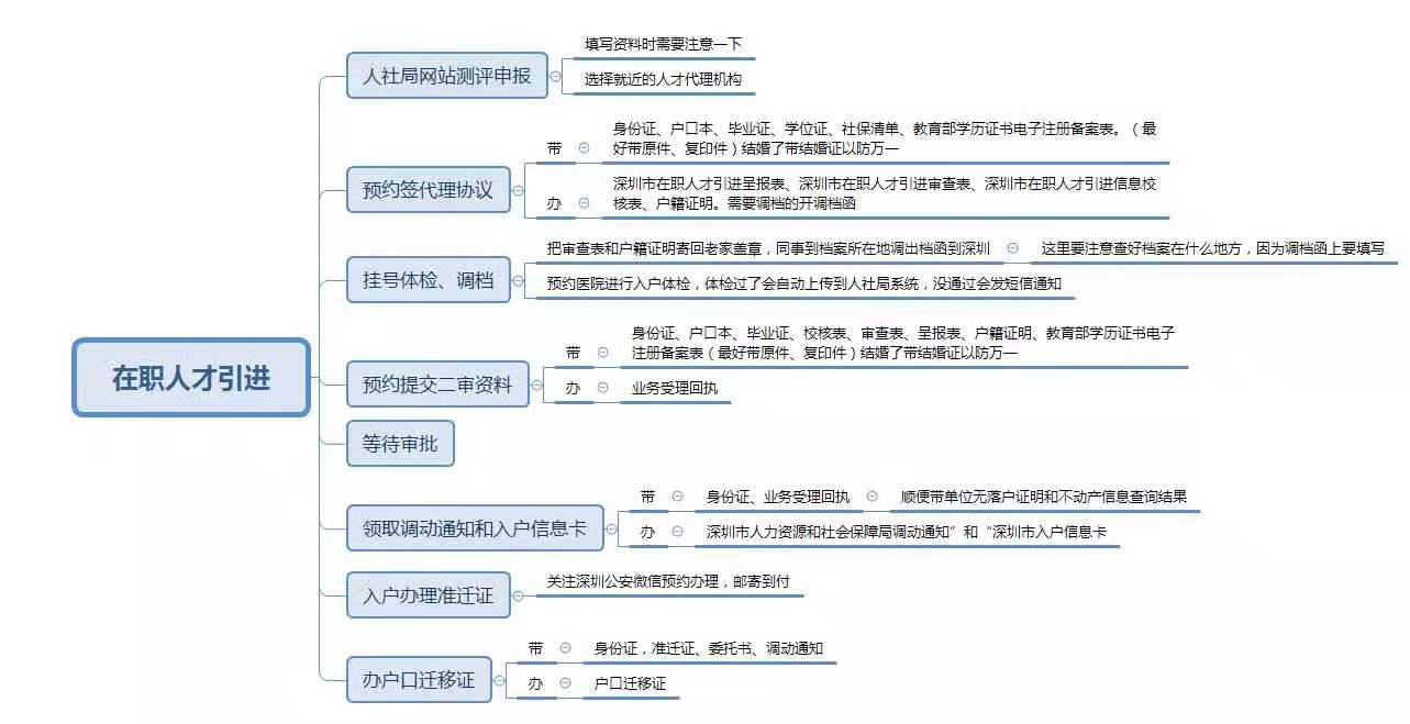 深户办理流程图