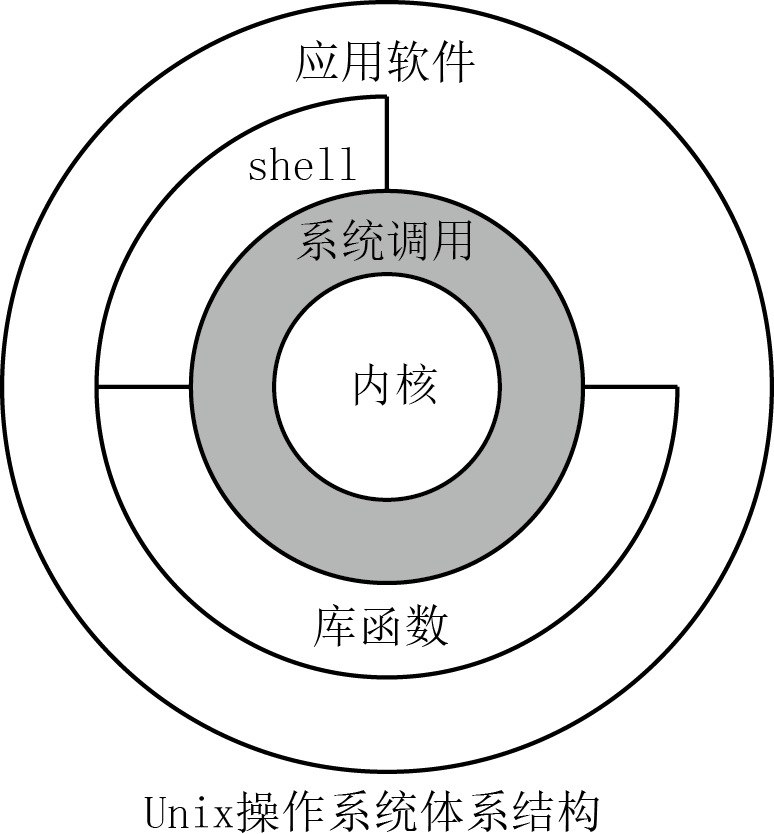 shell基础及Bash的基本功能