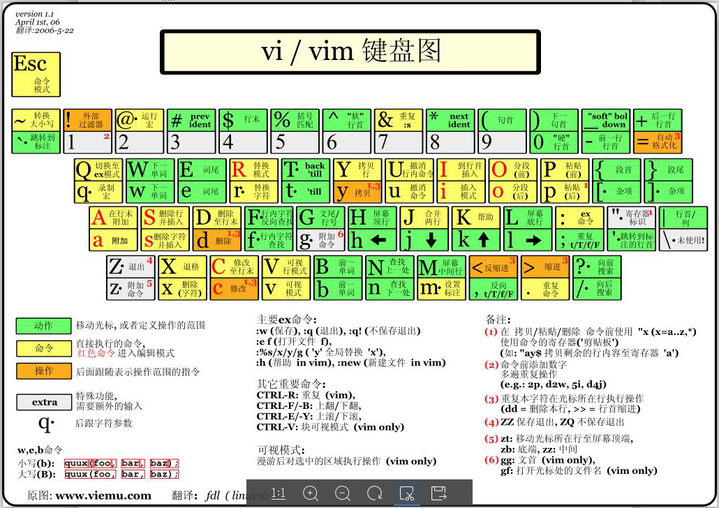 VI编辑器键盘图片