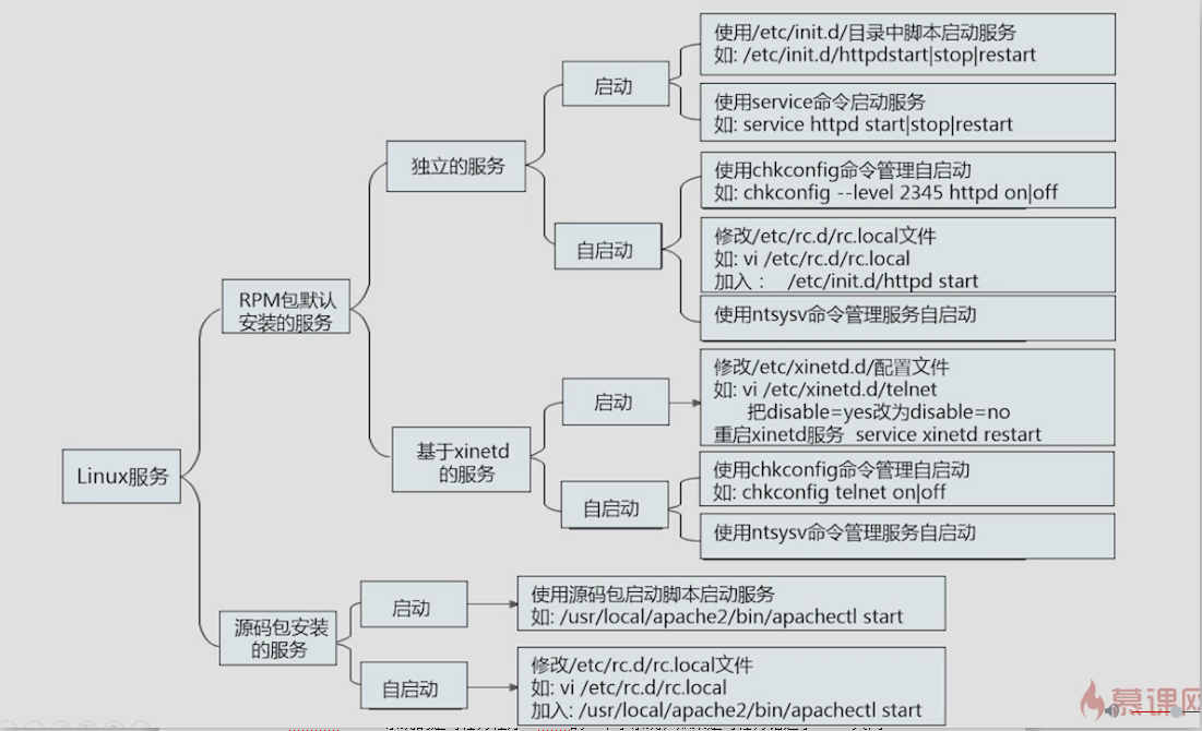 Linux服务管理教程