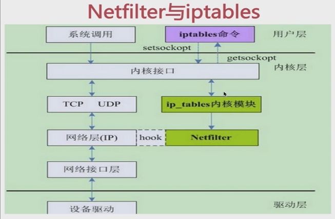 iptables