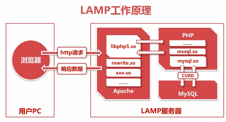 如何在Ubuntu Server下搭建LAMP