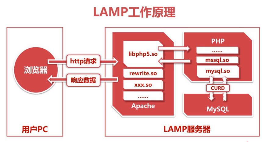 LAMP工作原理