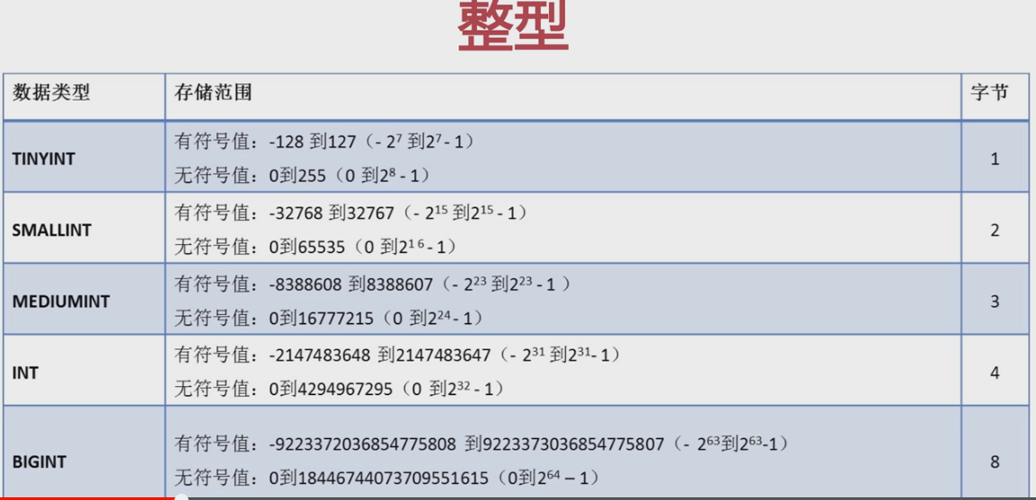 数据库整型