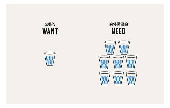 需要的水分与饮用的水分比