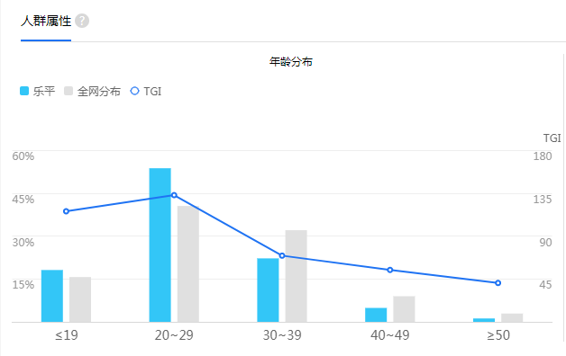 搜索年龄分布