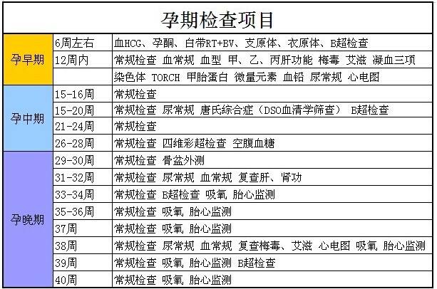 产检项目和时间表