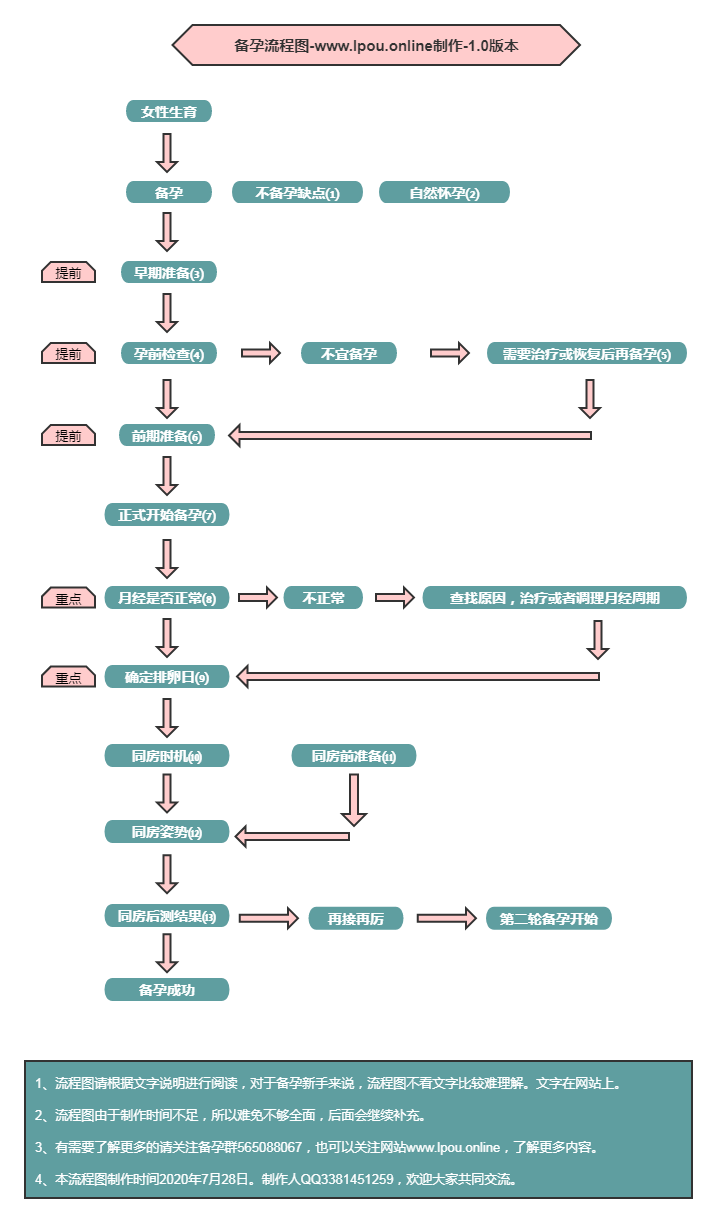 备孕流程图加文字说明
