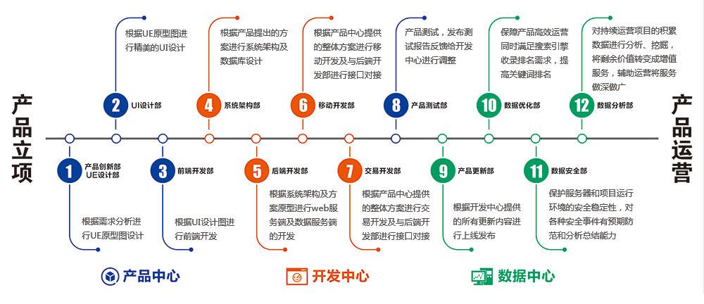 网络产品研发设计流程