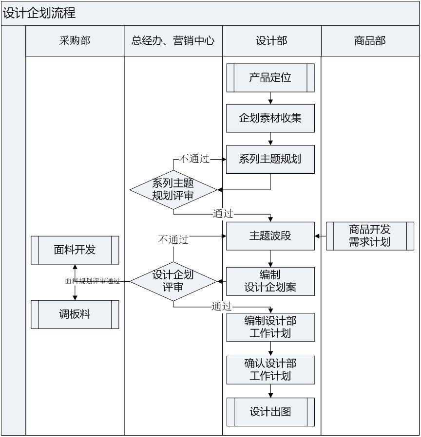 不完整的产品设计流程图