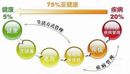 亚健康人群需要预防疾病或者对生活习惯进行管理