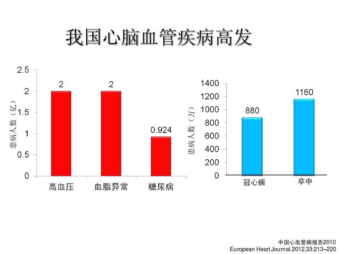 心脑血管疾病数据来源于网络