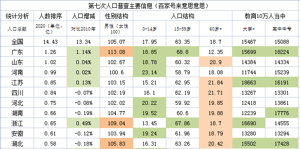 基于第七次人口普查的全国买房落户生活分析