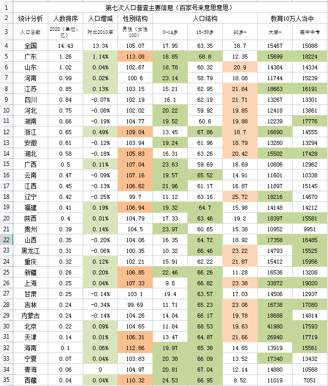 第七次人口普查统计表