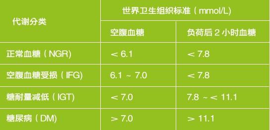 血糖高低判断标准