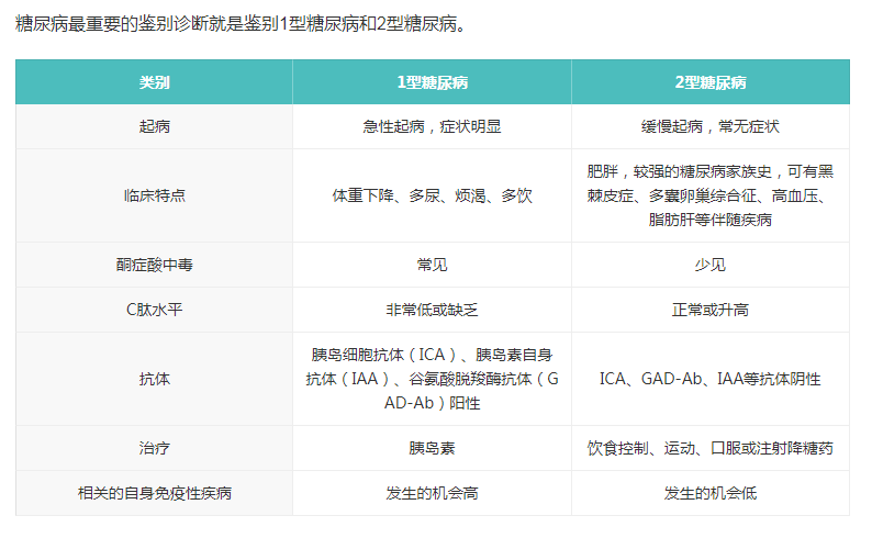 糖尿病分型及相关症状