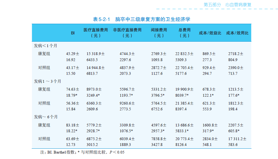 脑卒中康复费用