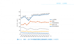 心血管疾病网报告：高血压高血脂脑中风死亡率图表