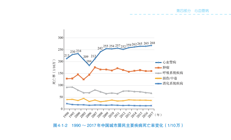 1990年至2017年中国城市居民主要疾病死亡率变化