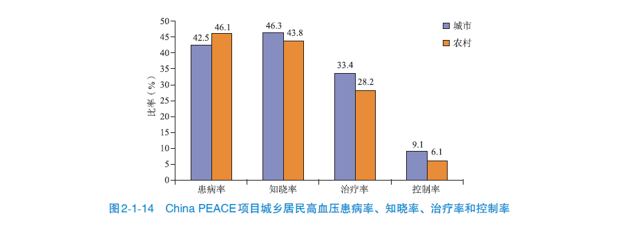高血压知晓率和治疗率