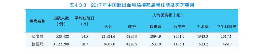 脑出血和脑梗死治疗费用