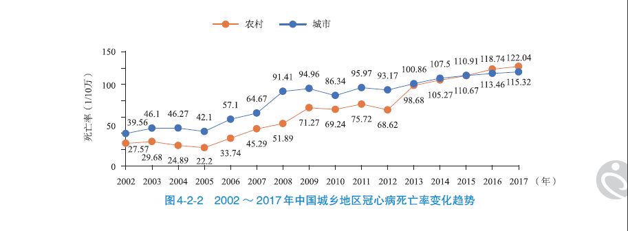 冠心病死亡率变化趋势