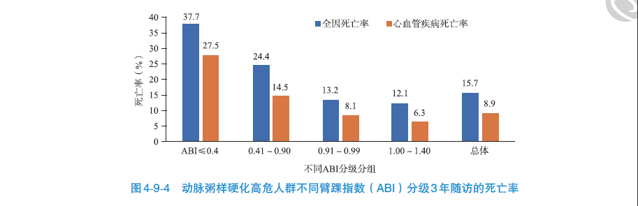 动脉粥样硬化死亡率