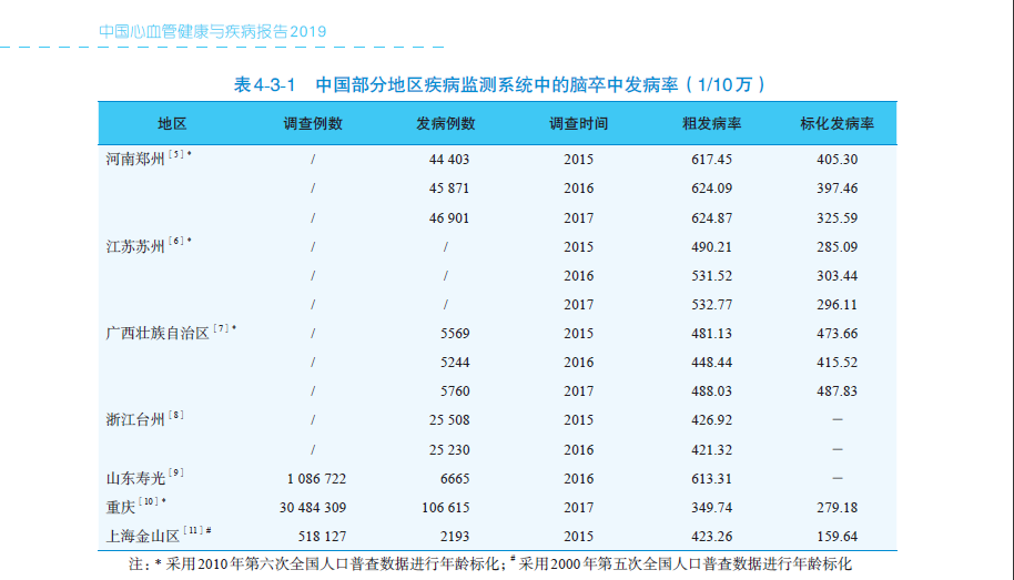 脑卒中发病率