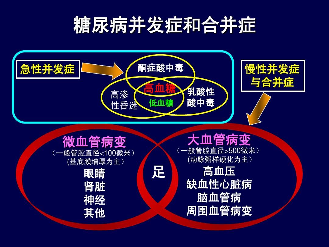 糖尿病并发症