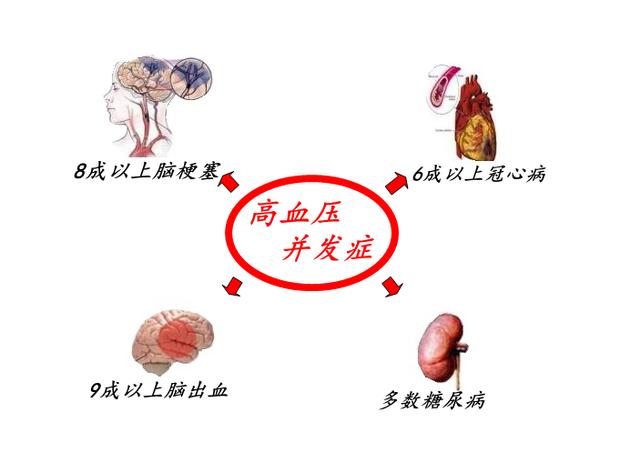 高血压并发症