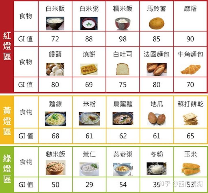 碳水化合物食物饮食