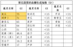 碳水化合物是指什么意思,有什么作用和分类,相关食物一览表