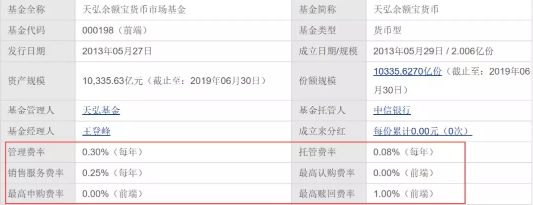 货币基金管理费