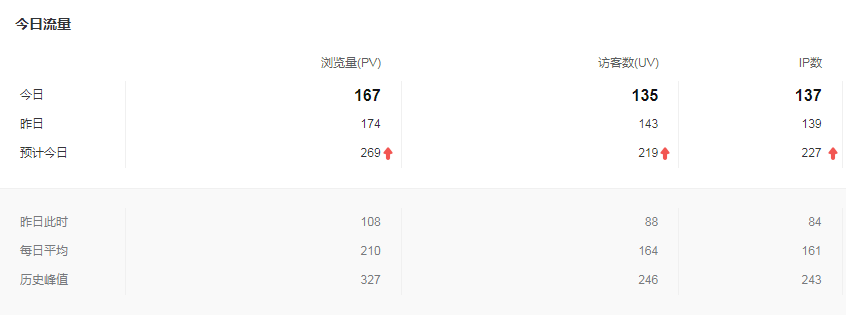 网站后台统计数据流量