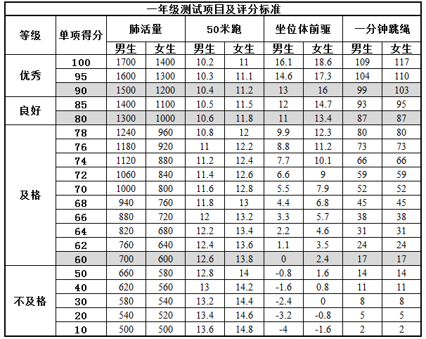 小学一年级体能测试项目评分标准