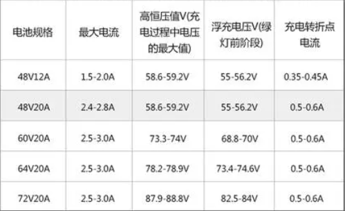 电动车电压及安培数分类