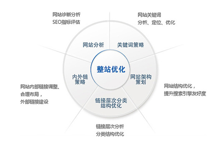 提高网站流量优化的方法