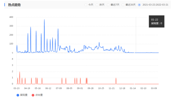 展现及点击